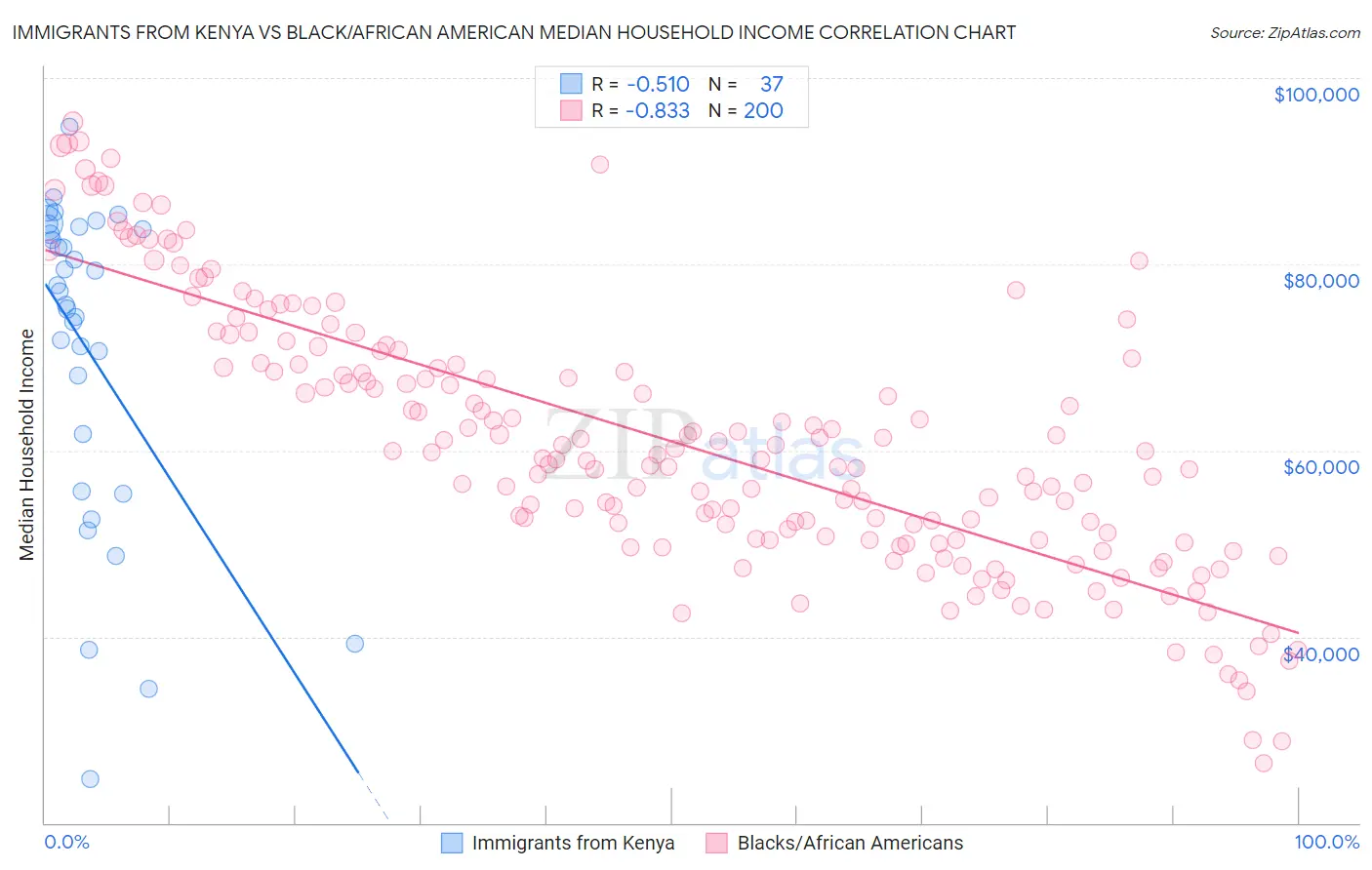 Immigrants from Kenya vs Black/African American Median Household Income