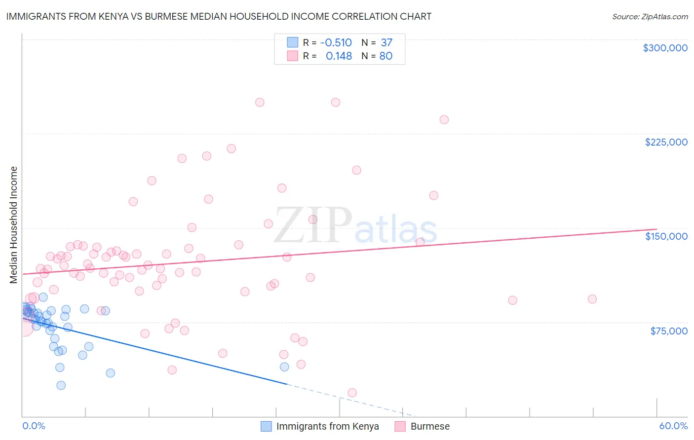 Immigrants from Kenya vs Burmese Median Household Income