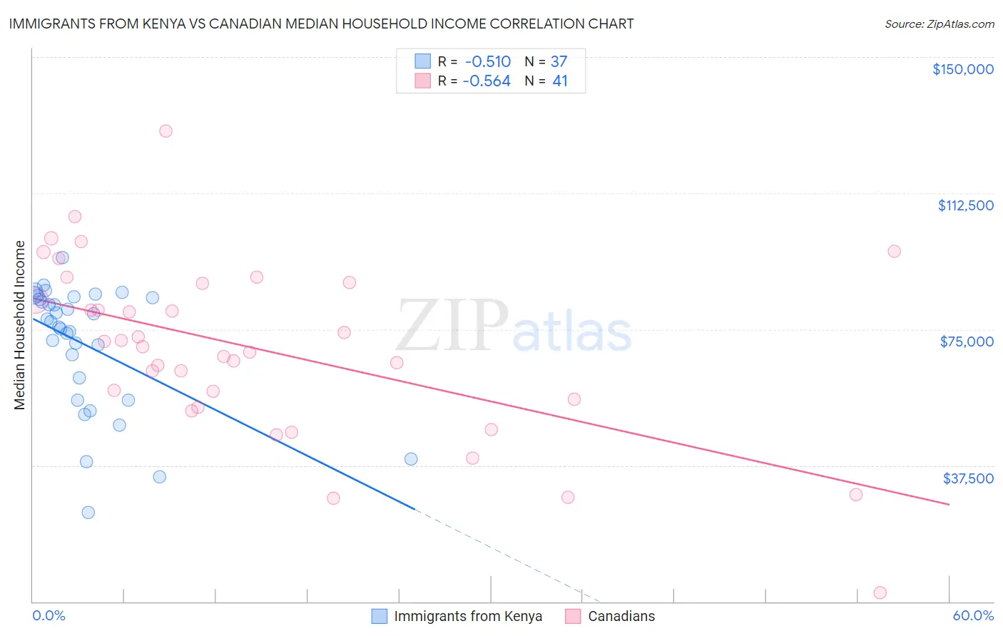 Immigrants from Kenya vs Canadian Median Household Income