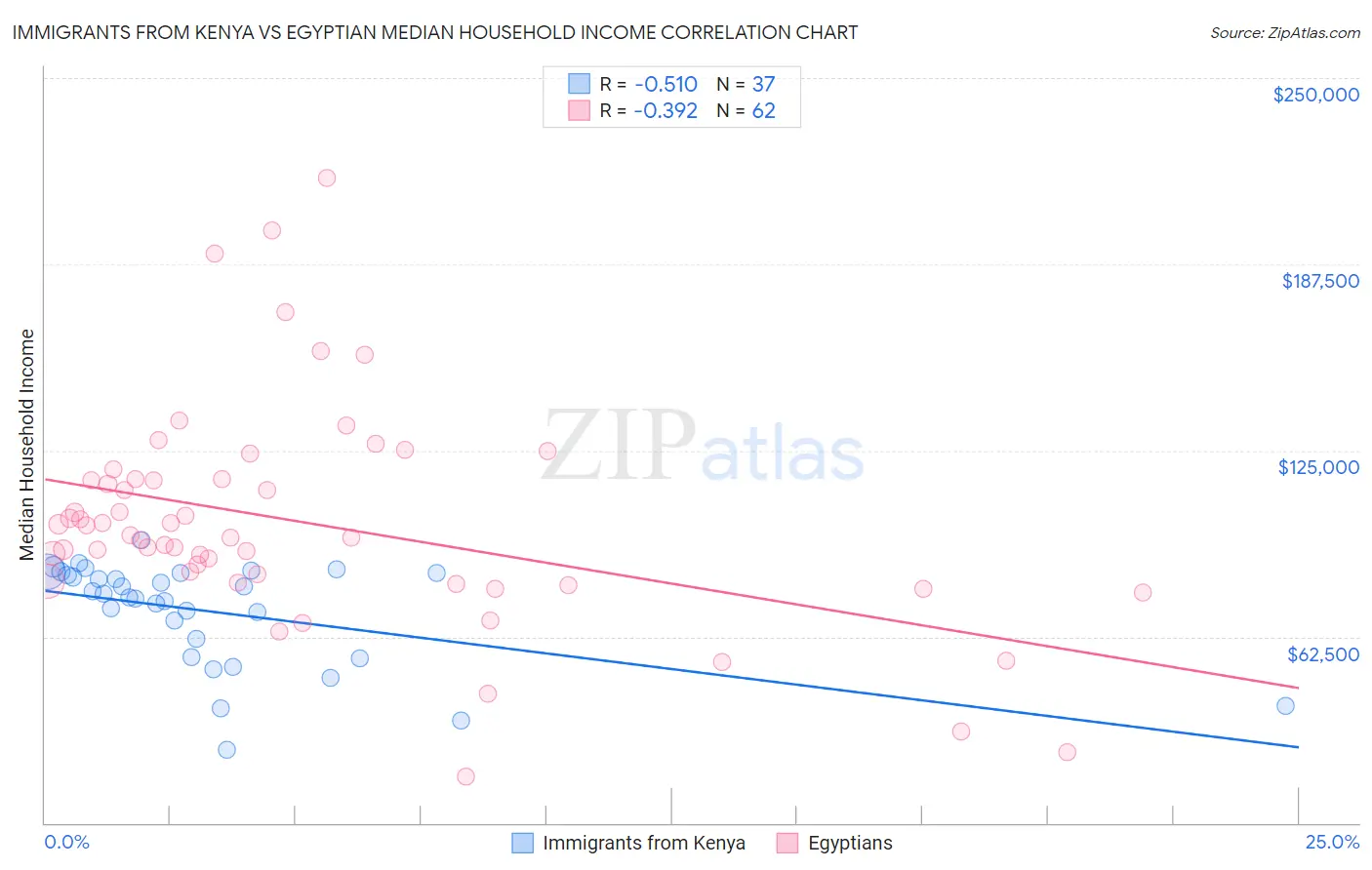 Immigrants from Kenya vs Egyptian Median Household Income