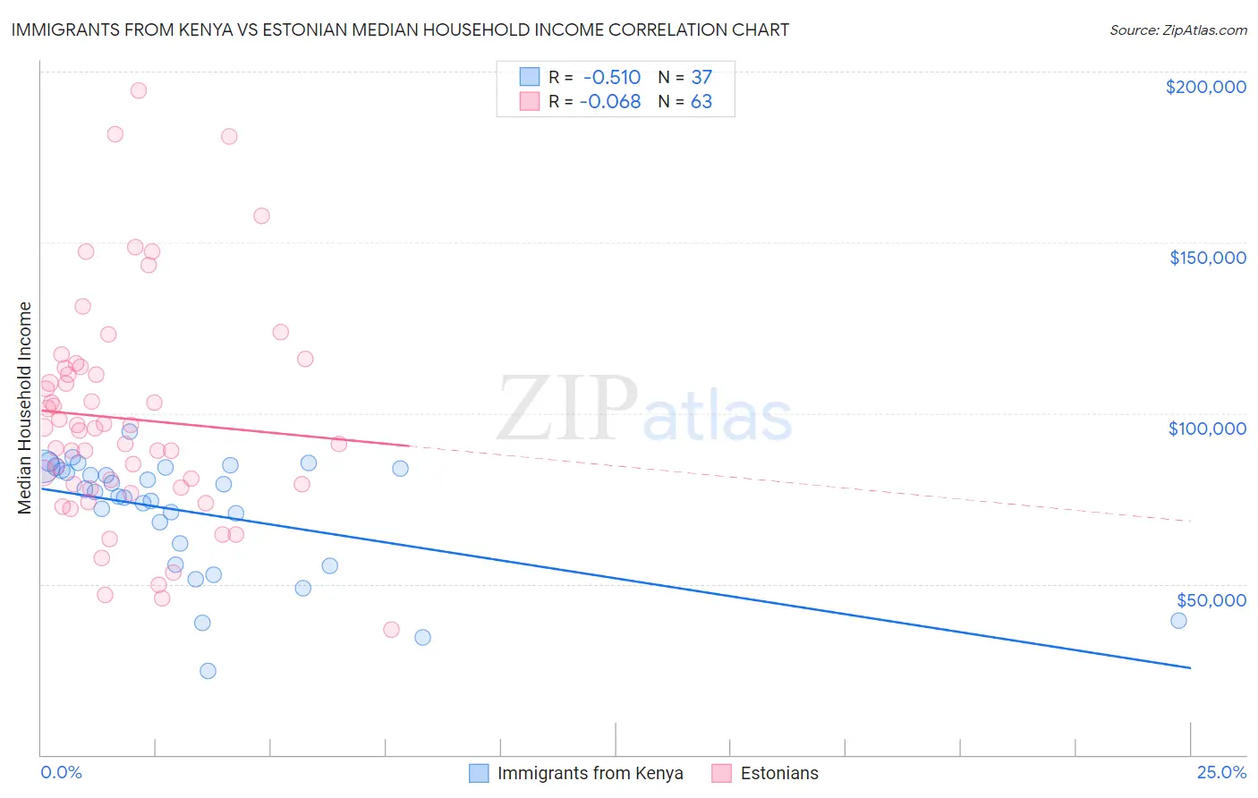 Immigrants from Kenya vs Estonian Median Household Income