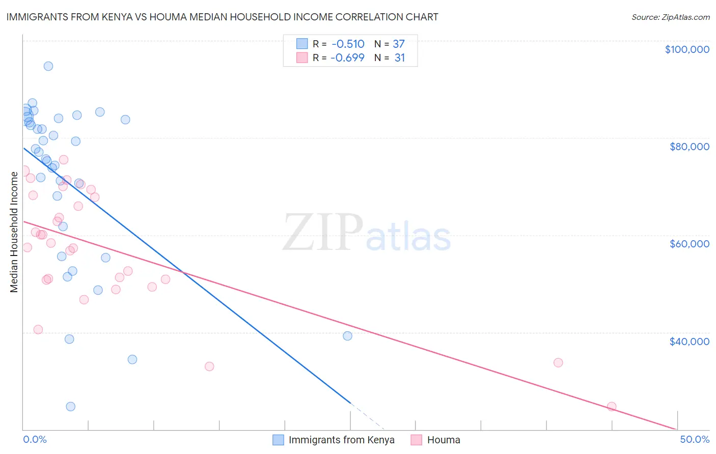 Immigrants from Kenya vs Houma Median Household Income