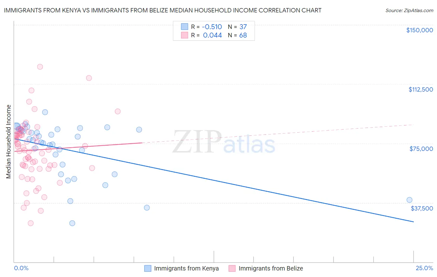 Immigrants from Kenya vs Immigrants from Belize Median Household Income