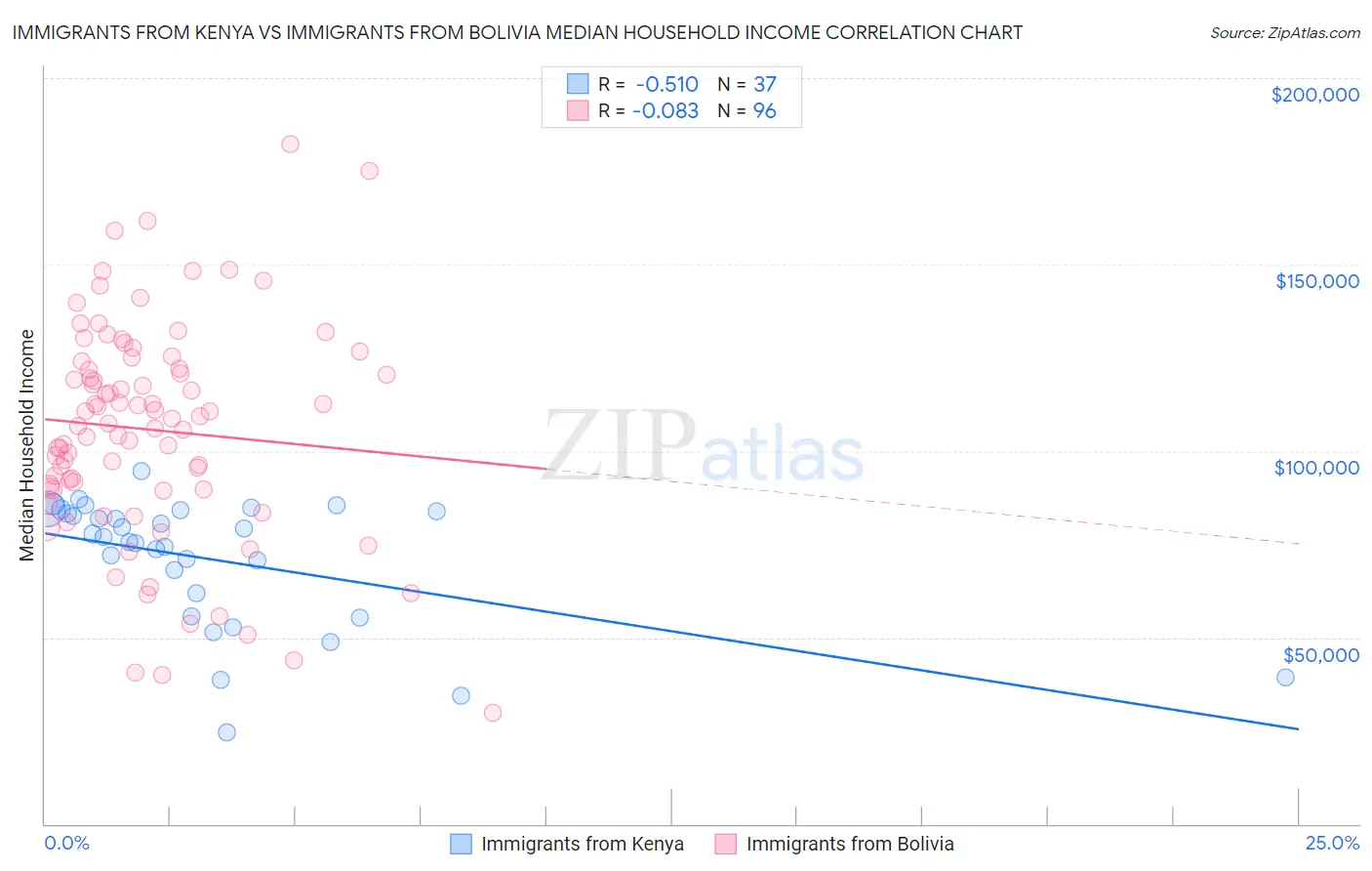 Immigrants from Kenya vs Immigrants from Bolivia Median Household Income