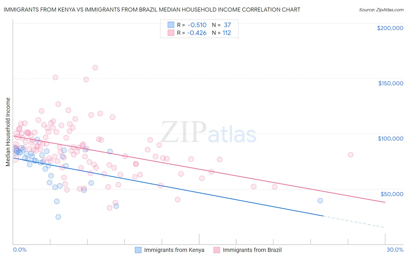 Immigrants from Kenya vs Immigrants from Brazil Median Household Income