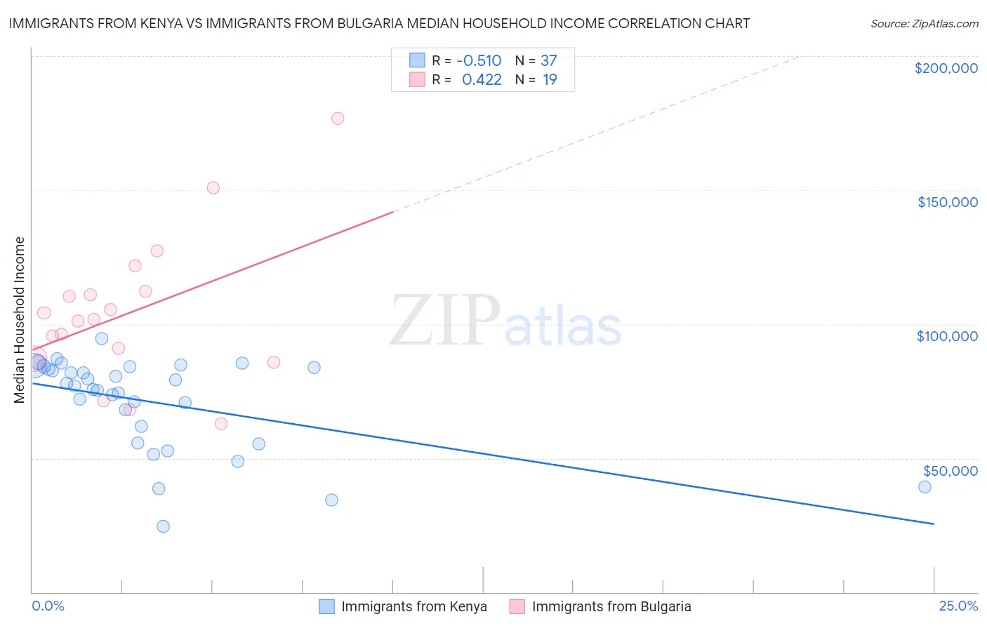 Immigrants from Kenya vs Immigrants from Bulgaria Median Household Income
