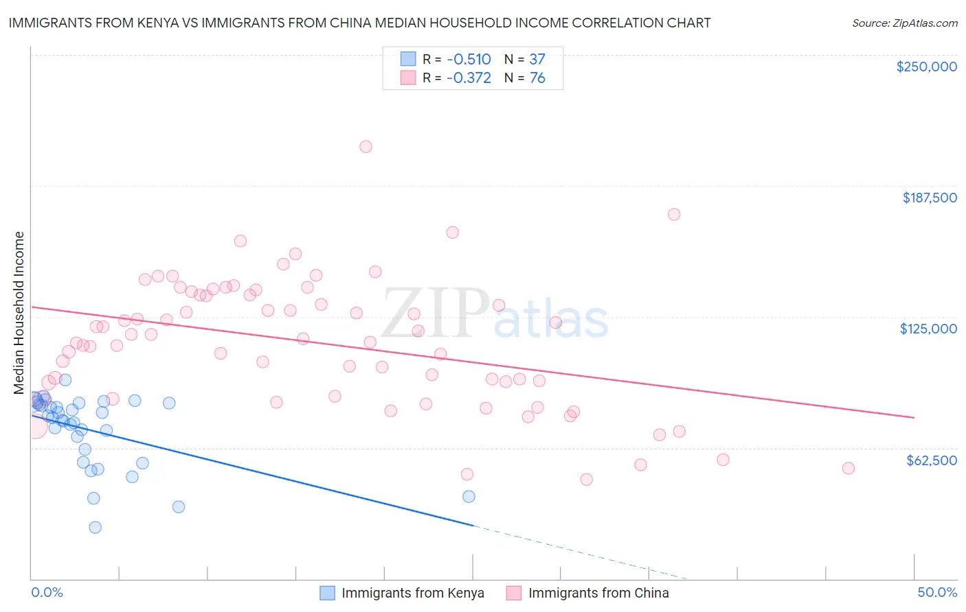 Immigrants from Kenya vs Immigrants from China Median Household Income