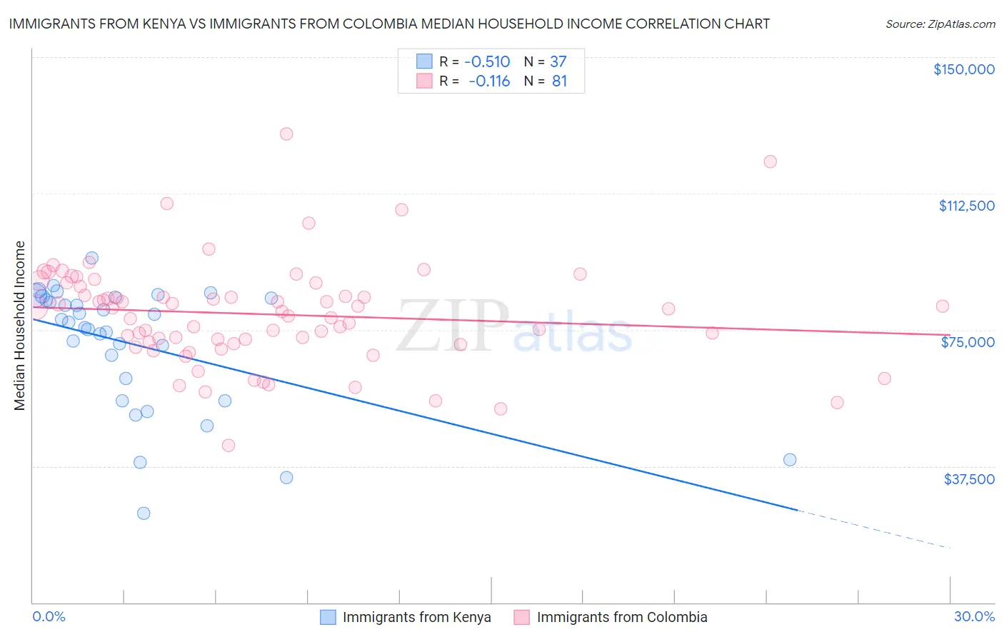 Immigrants from Kenya vs Immigrants from Colombia Median Household Income