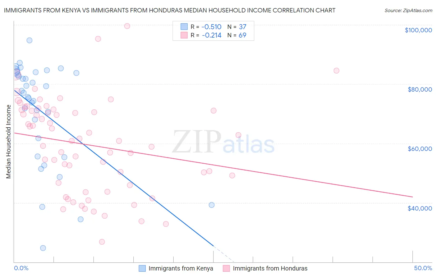 Immigrants from Kenya vs Immigrants from Honduras Median Household Income