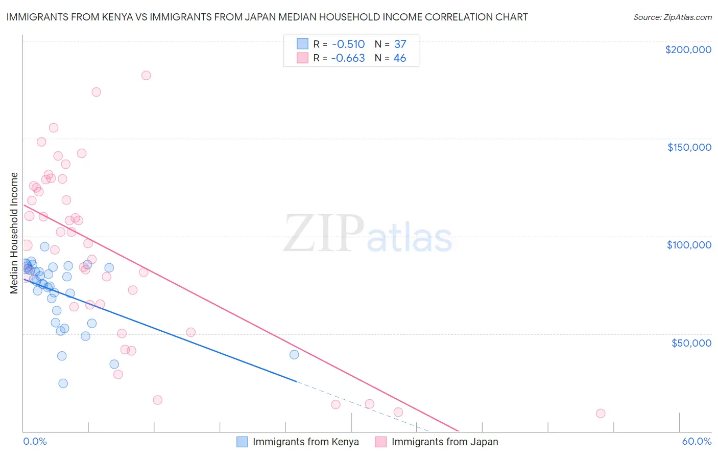 Immigrants from Kenya vs Immigrants from Japan Median Household Income