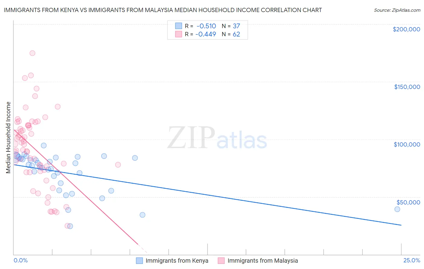 Immigrants from Kenya vs Immigrants from Malaysia Median Household Income