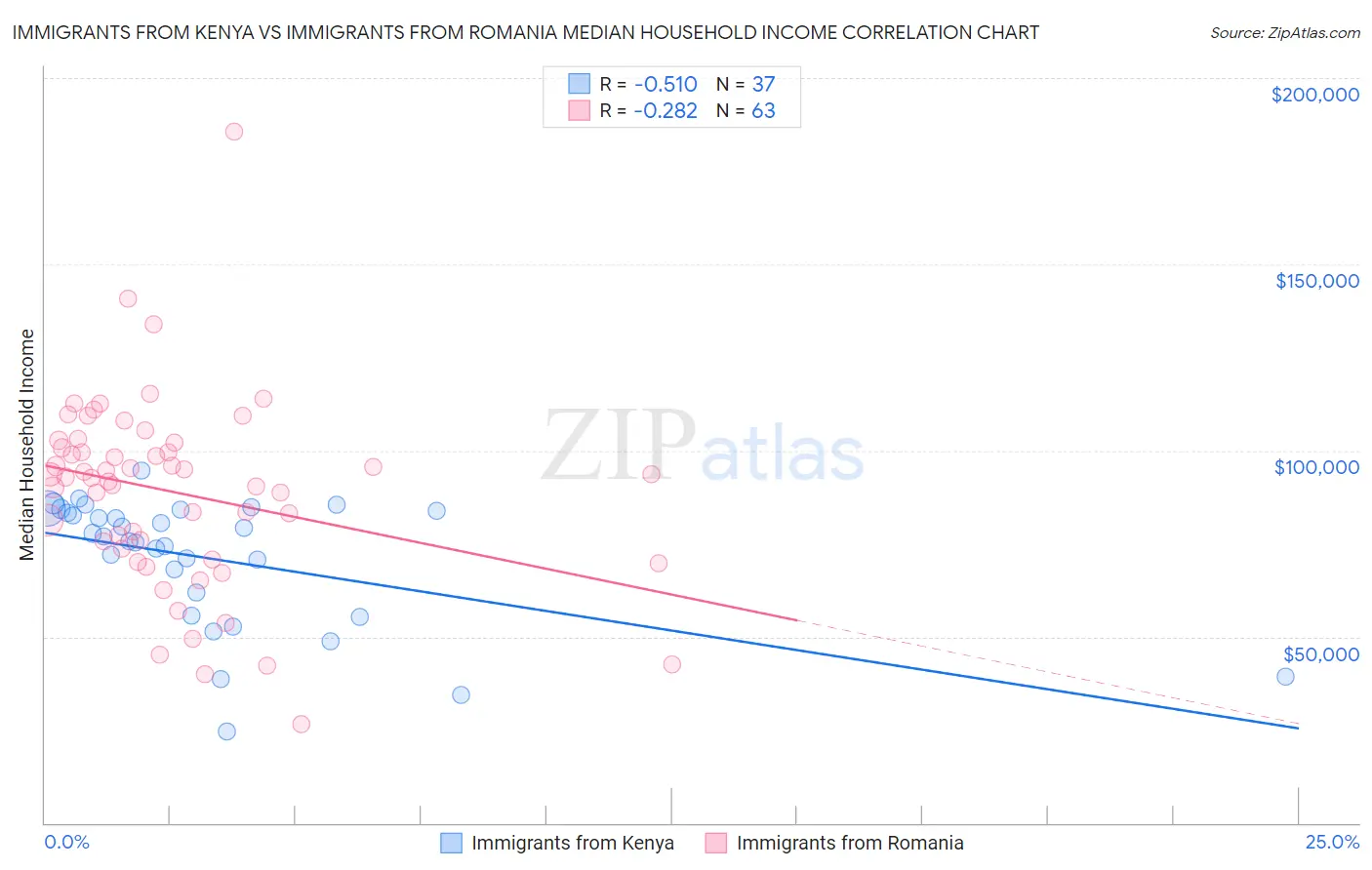 Immigrants from Kenya vs Immigrants from Romania Median Household Income