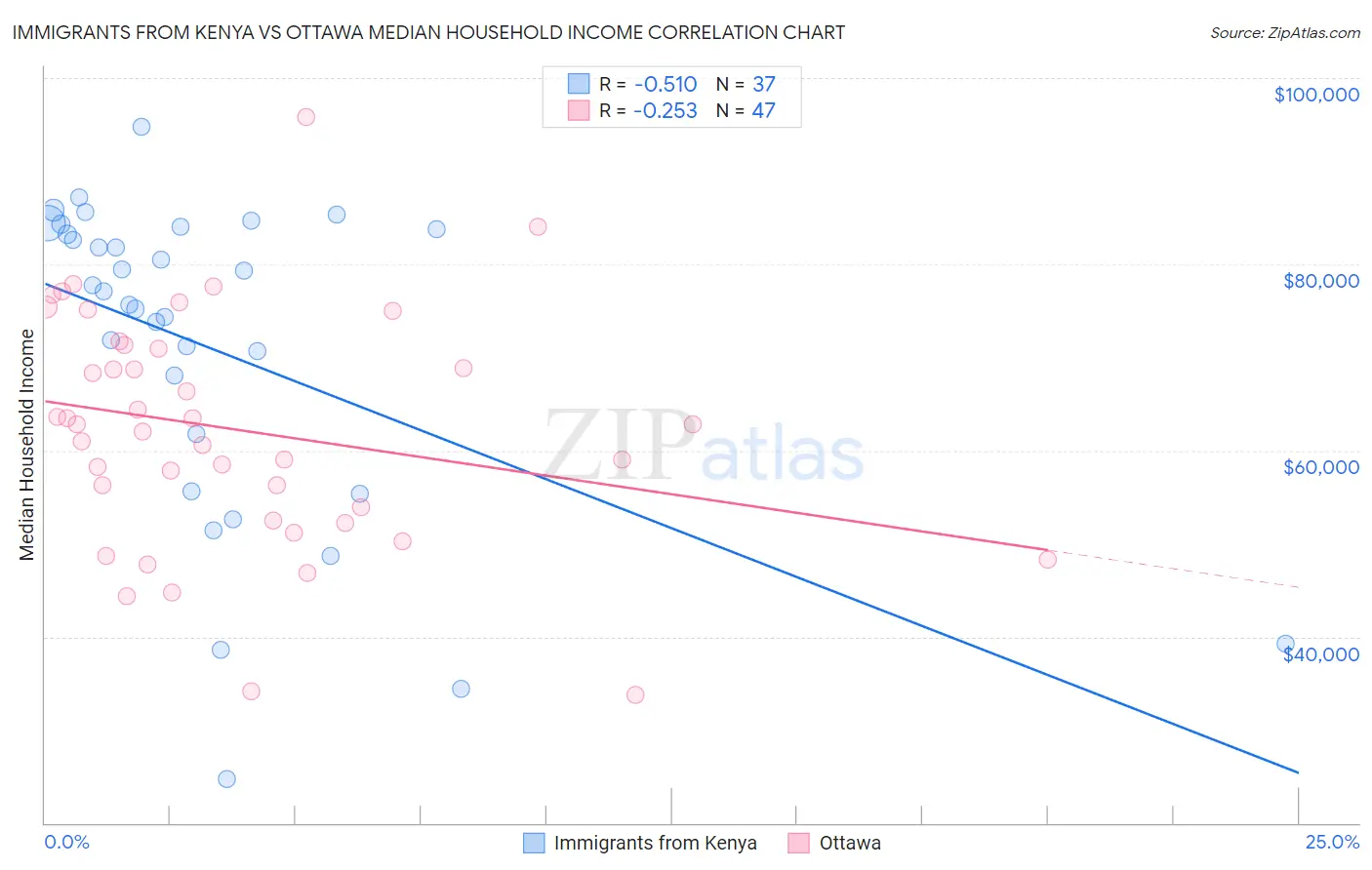 Immigrants from Kenya vs Ottawa Median Household Income