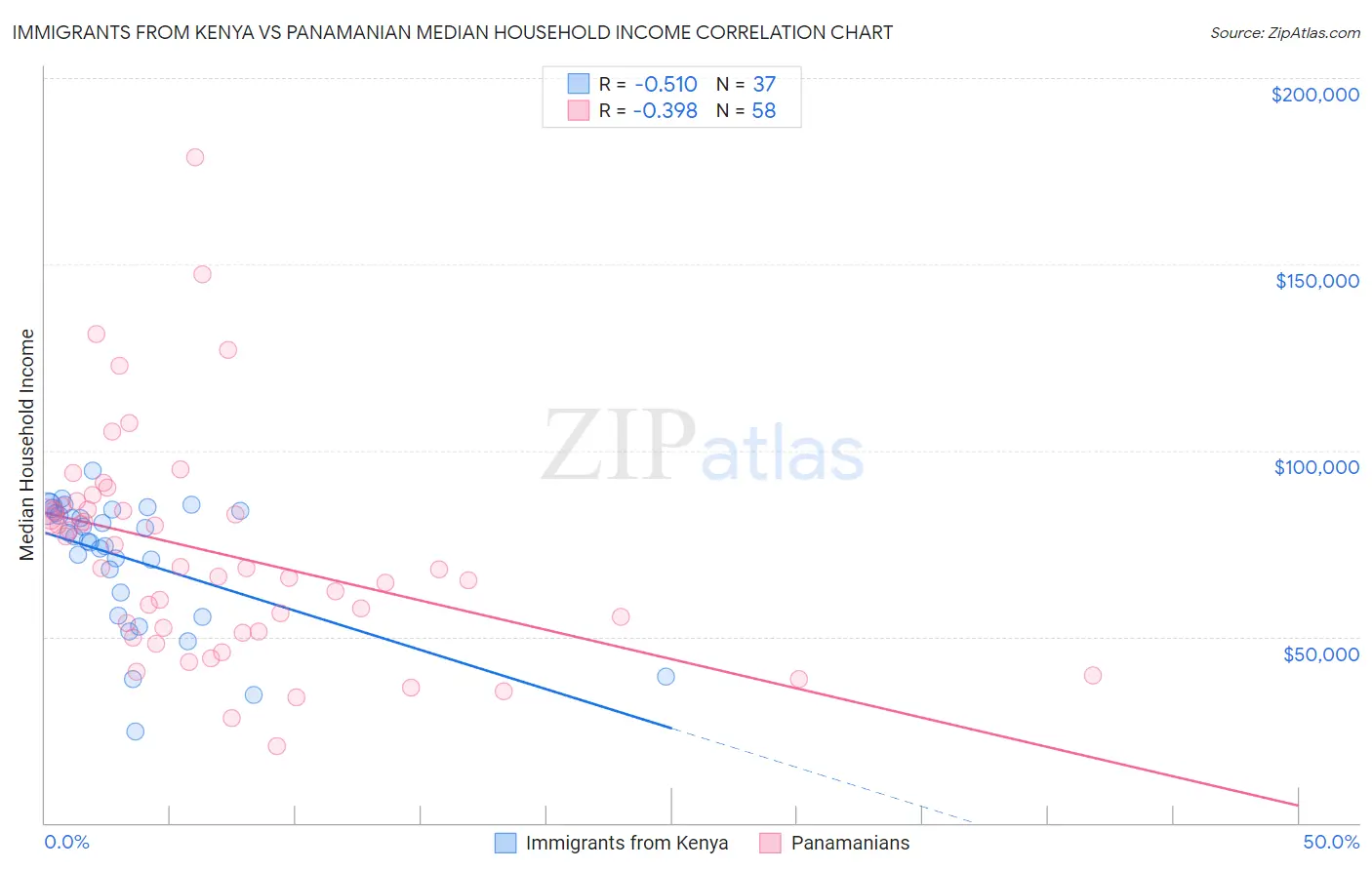 Immigrants from Kenya vs Panamanian Median Household Income
