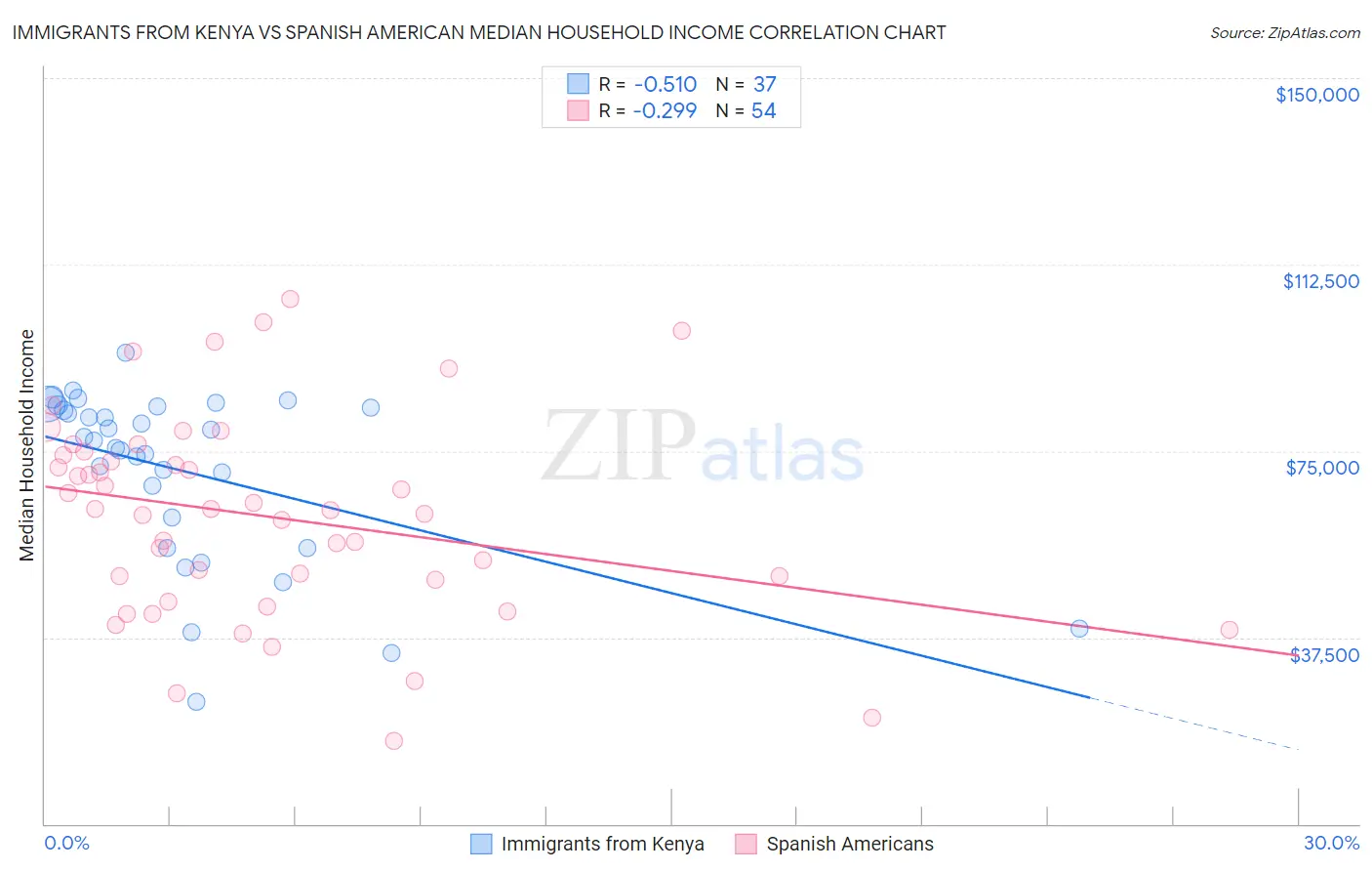 Immigrants from Kenya vs Spanish American Median Household Income