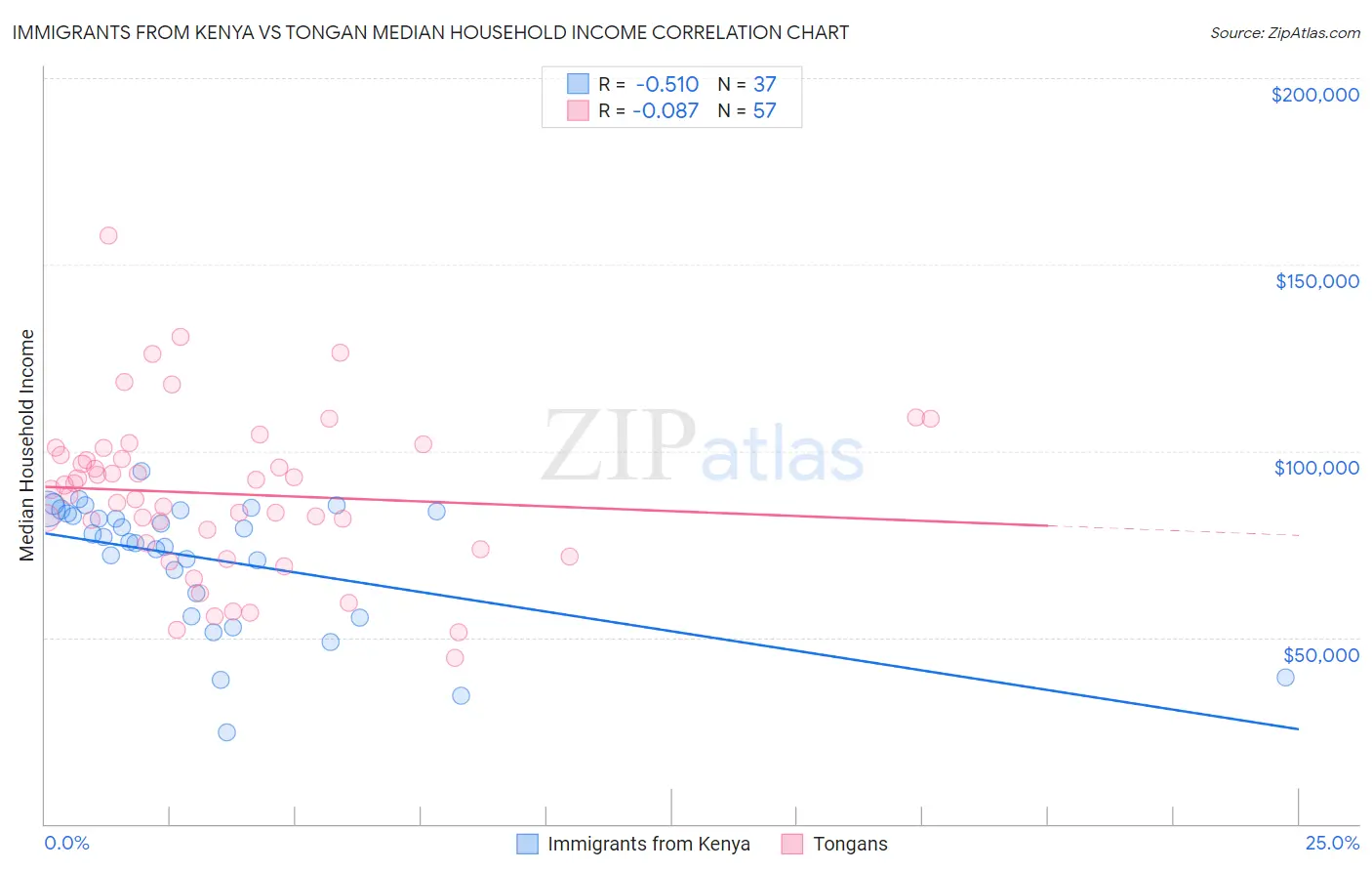 Immigrants from Kenya vs Tongan Median Household Income