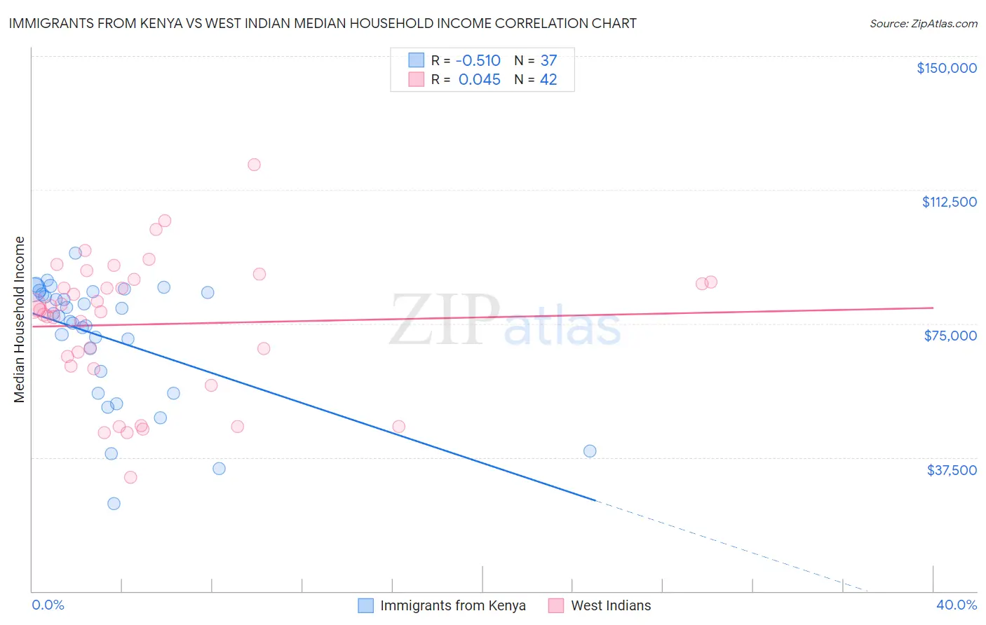 Immigrants from Kenya vs West Indian Median Household Income