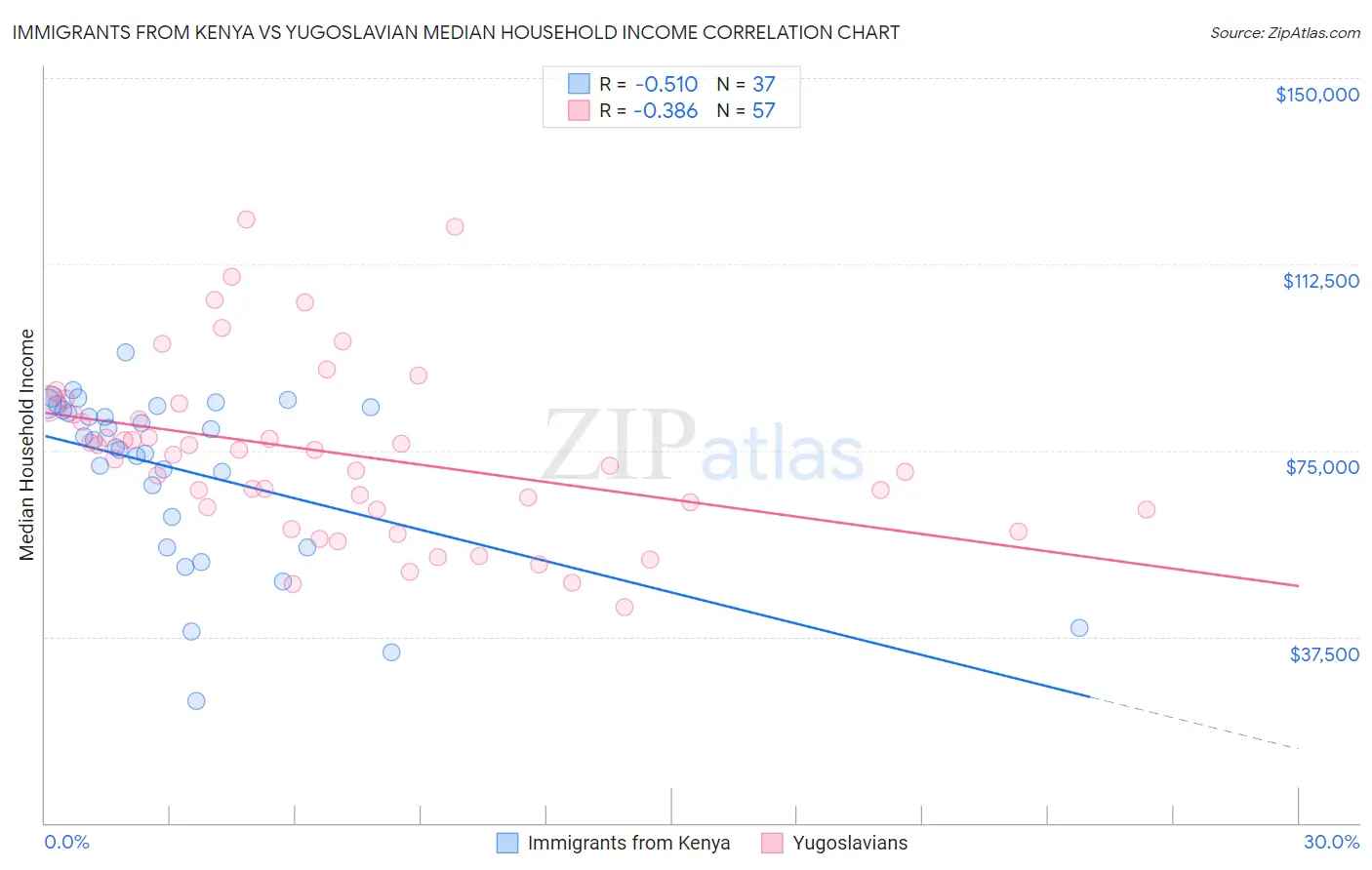 Immigrants from Kenya vs Yugoslavian Median Household Income