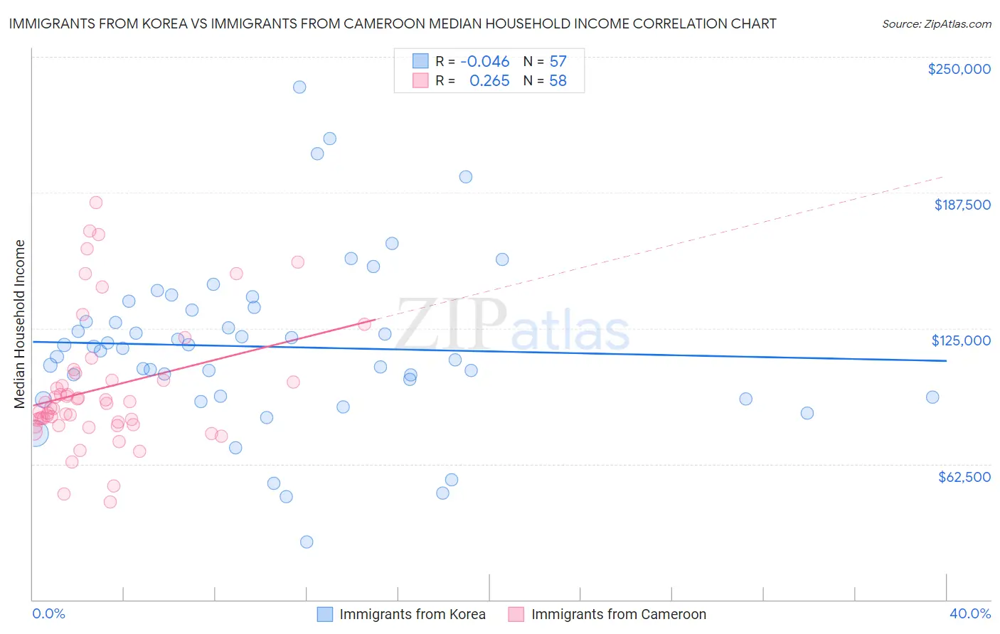 Immigrants from Korea vs Immigrants from Cameroon Median Household Income