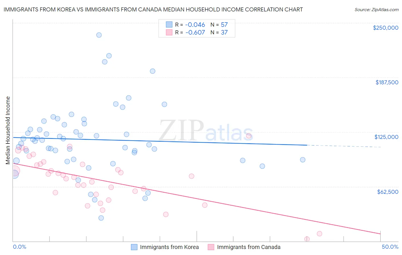 Immigrants from Korea vs Immigrants from Canada Median Household Income