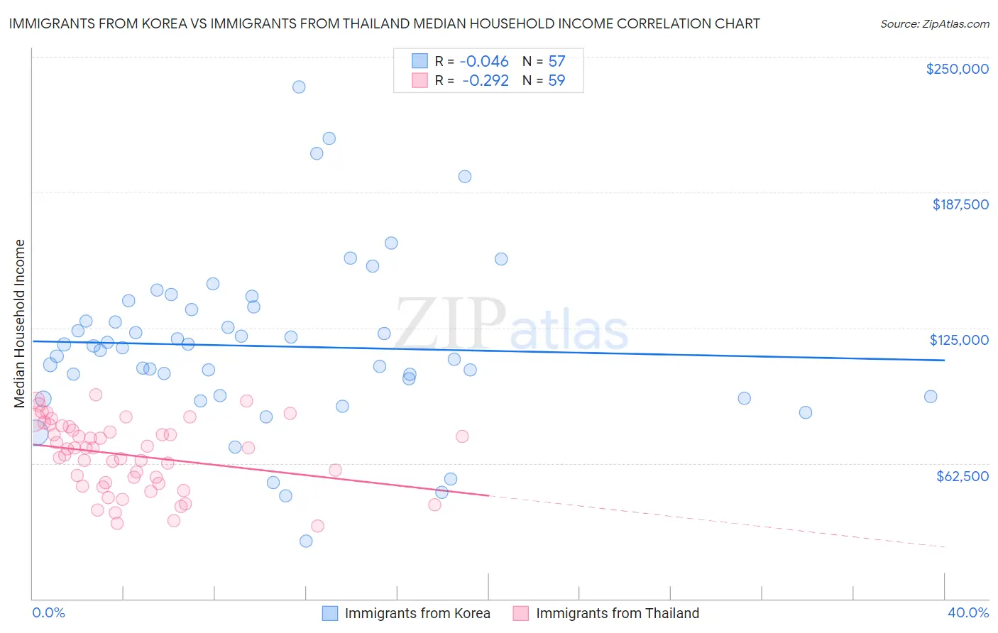 Immigrants from Korea vs Immigrants from Thailand Median Household Income