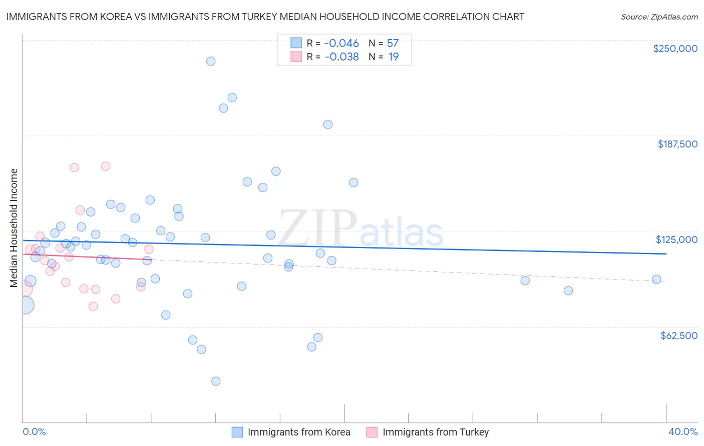Immigrants from Korea vs Immigrants from Turkey Median Household Income