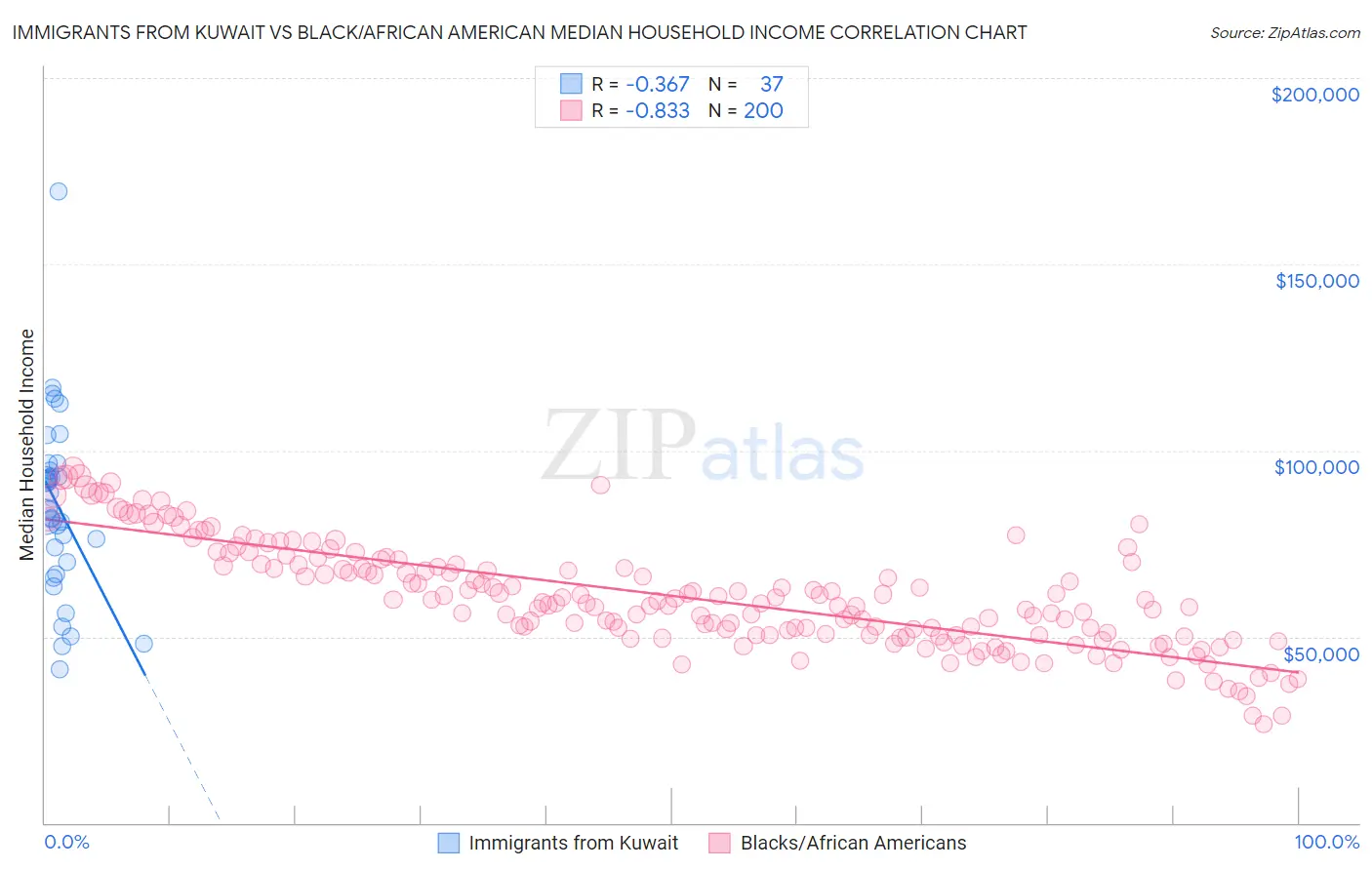 Immigrants from Kuwait vs Black/African American Median Household Income