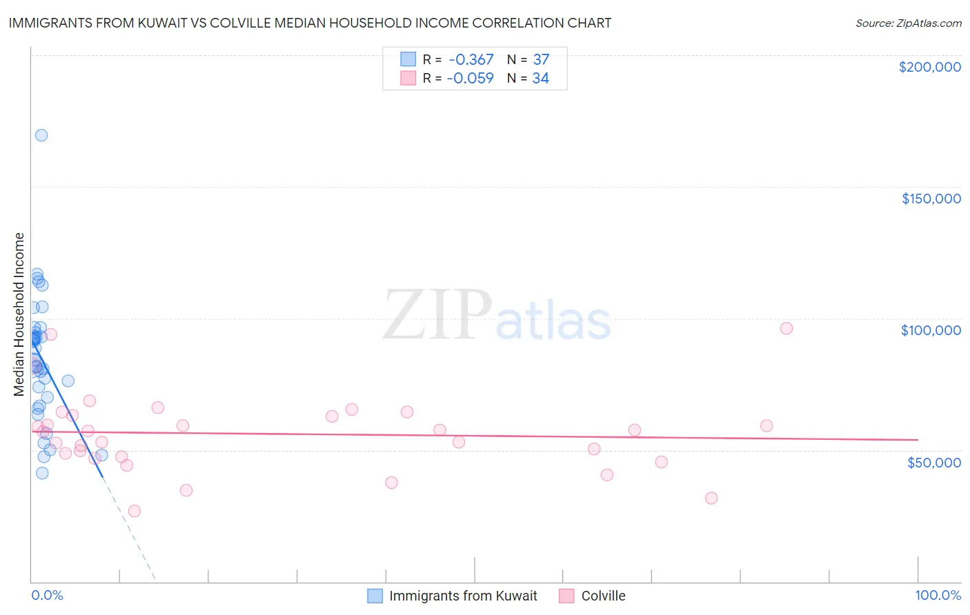 Immigrants from Kuwait vs Colville Median Household Income