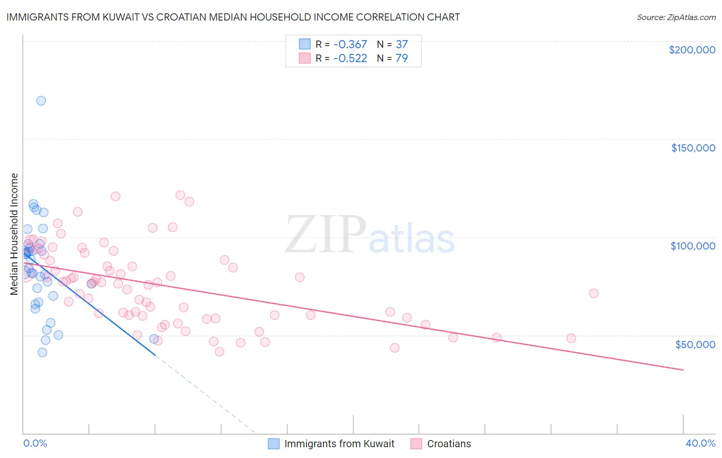 Immigrants from Kuwait vs Croatian Median Household Income