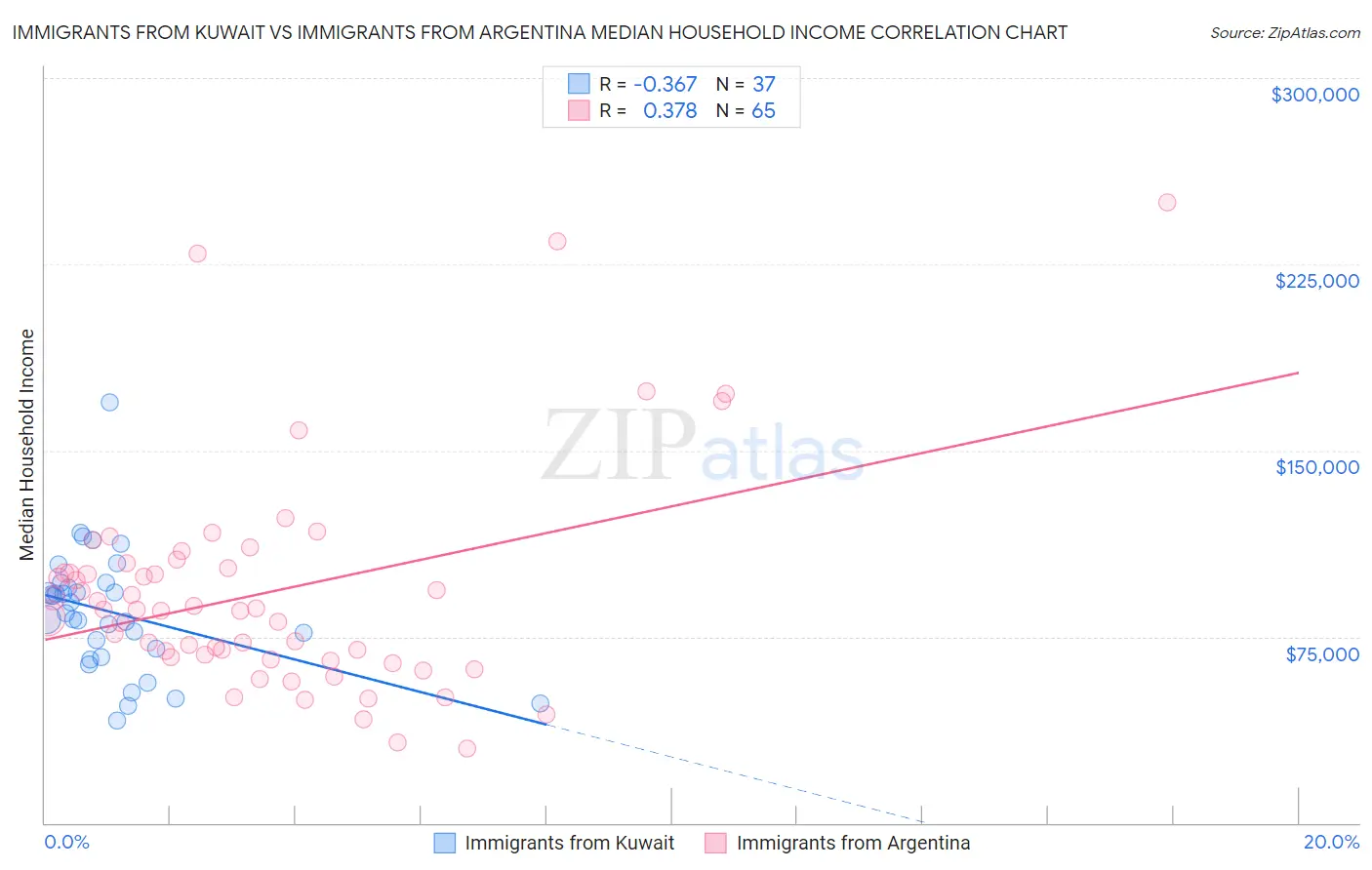 Immigrants from Kuwait vs Immigrants from Argentina Median Household Income