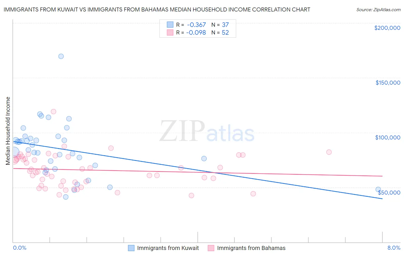 Immigrants from Kuwait vs Immigrants from Bahamas Median Household Income