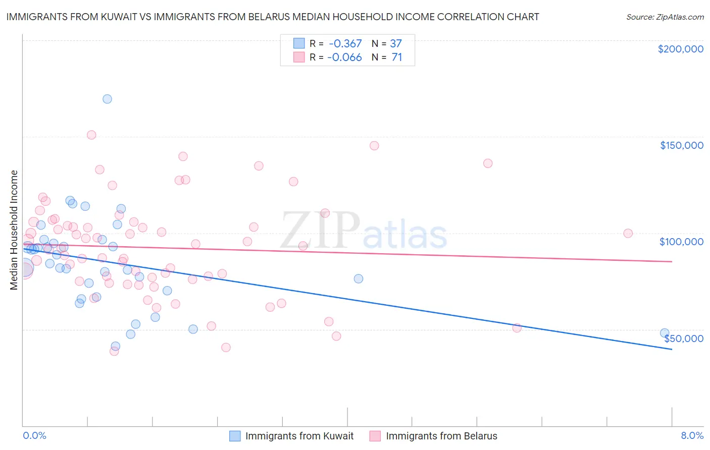 Immigrants from Kuwait vs Immigrants from Belarus Median Household Income