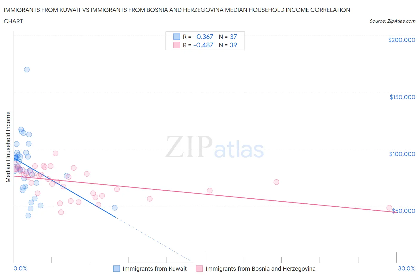 Immigrants from Kuwait vs Immigrants from Bosnia and Herzegovina Median Household Income