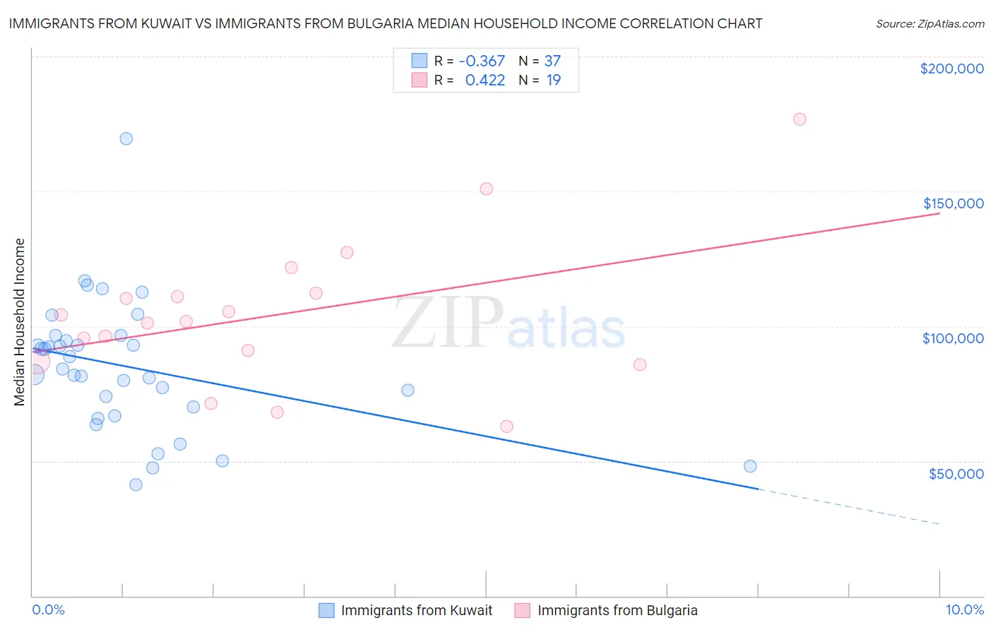 Immigrants from Kuwait vs Immigrants from Bulgaria Median Household Income
