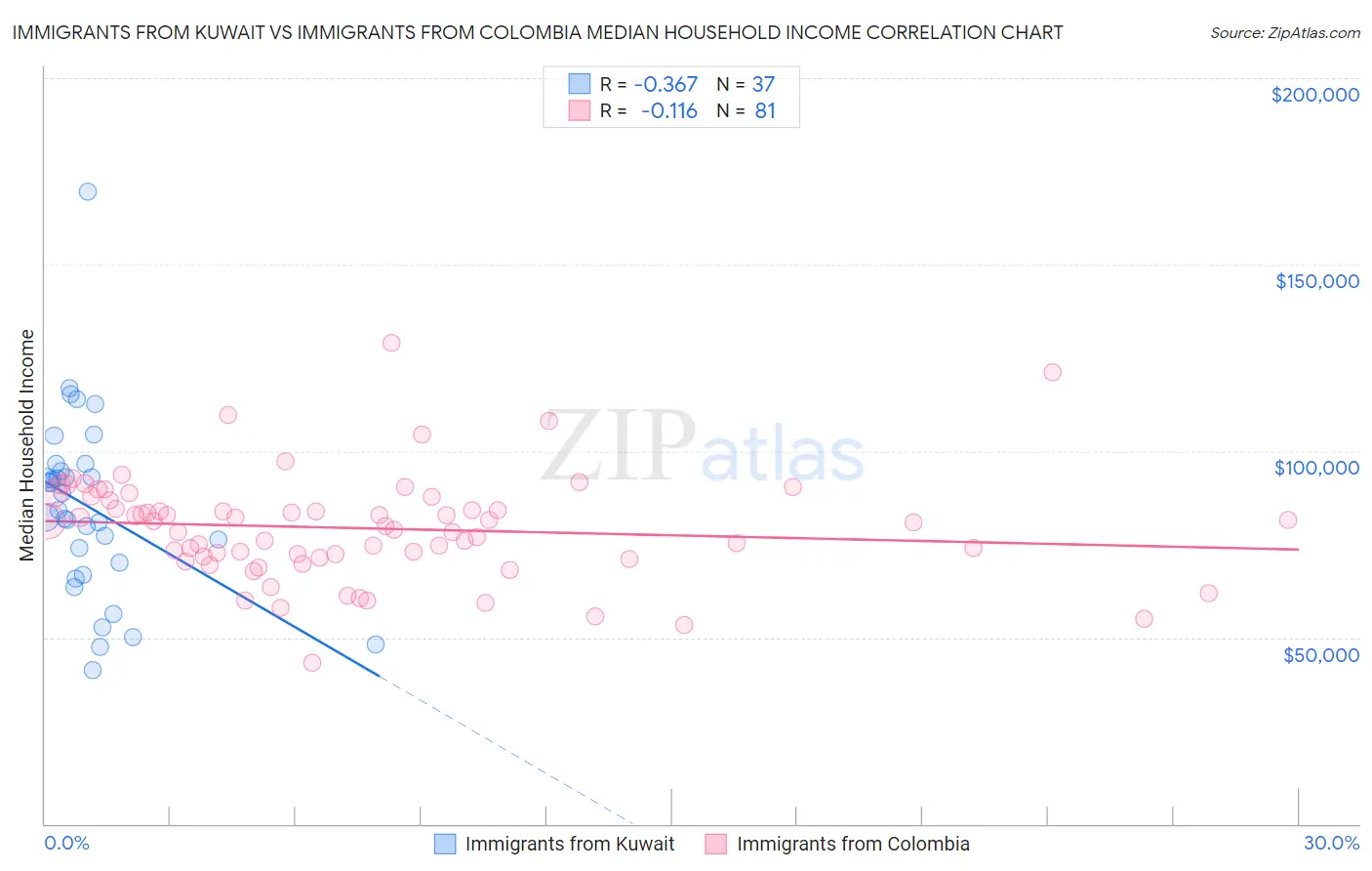 Immigrants from Kuwait vs Immigrants from Colombia Median Household Income