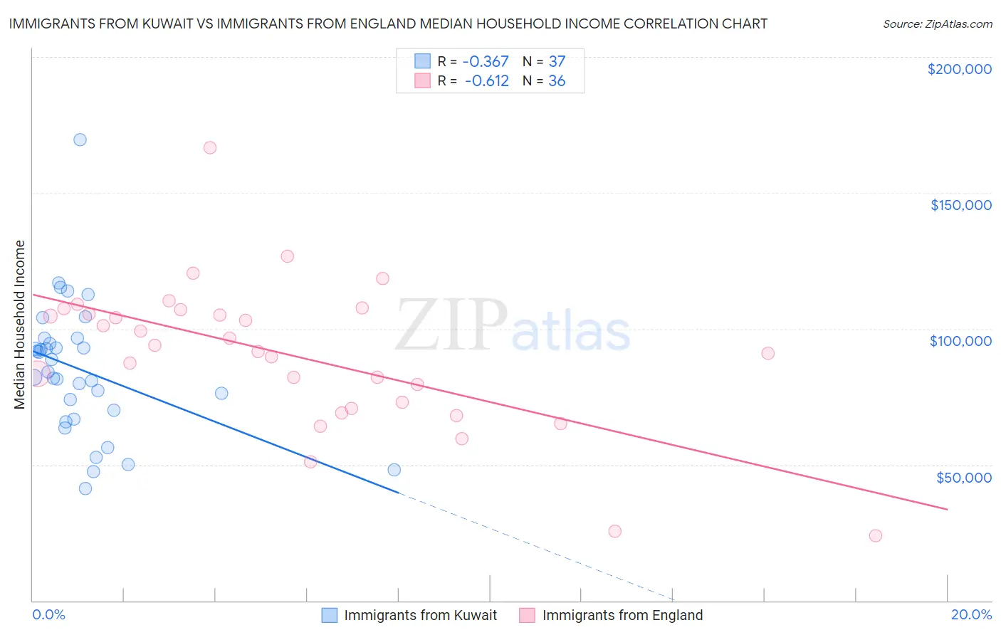 Immigrants from Kuwait vs Immigrants from England Median Household Income