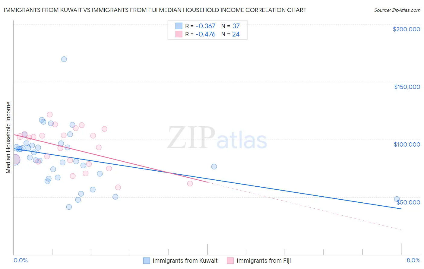 Immigrants from Kuwait vs Immigrants from Fiji Median Household Income