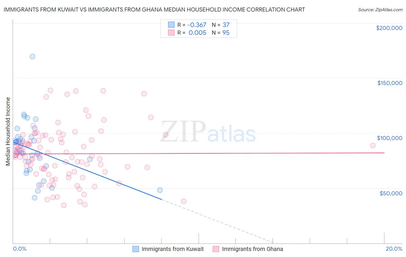 Immigrants from Kuwait vs Immigrants from Ghana Median Household Income