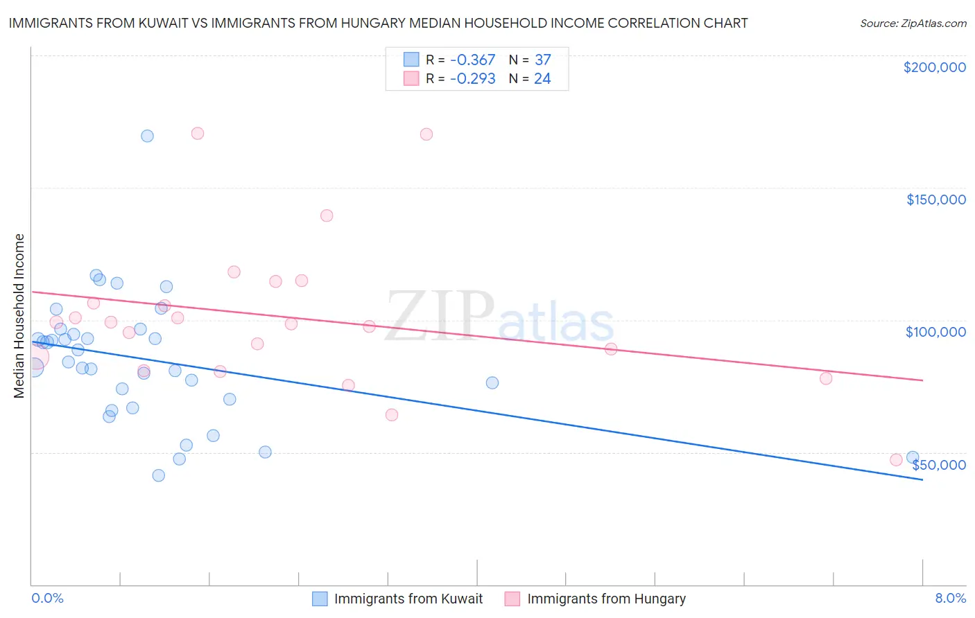 Immigrants from Kuwait vs Immigrants from Hungary Median Household Income