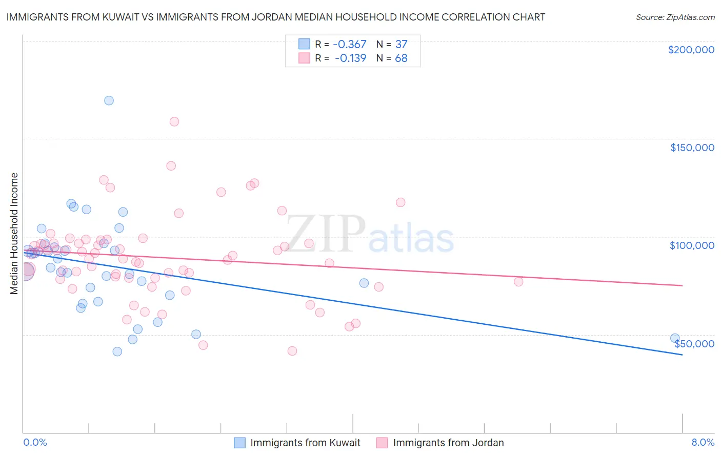 Immigrants from Kuwait vs Immigrants from Jordan Median Household Income