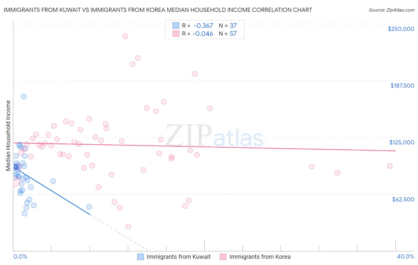 Immigrants from Kuwait vs Immigrants from Korea Median Household Income