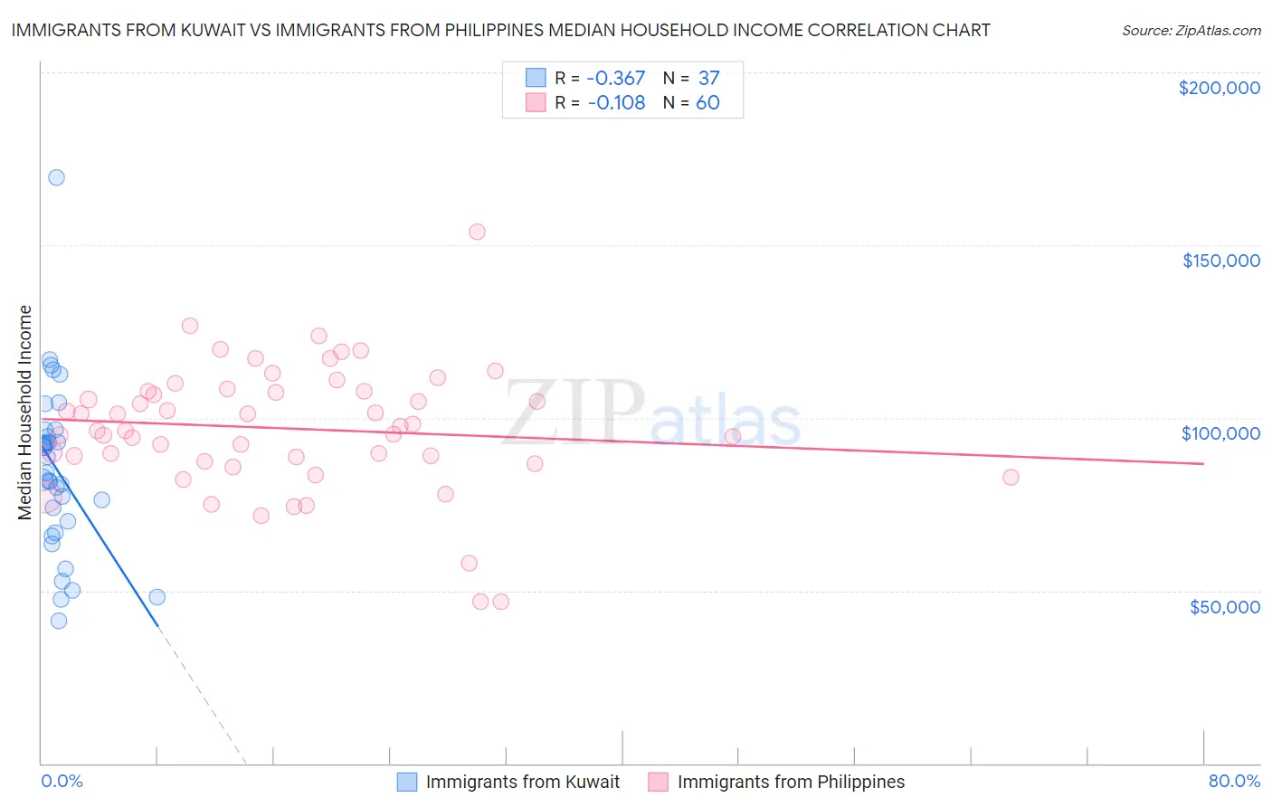 Immigrants from Kuwait vs Immigrants from Philippines Median Household Income