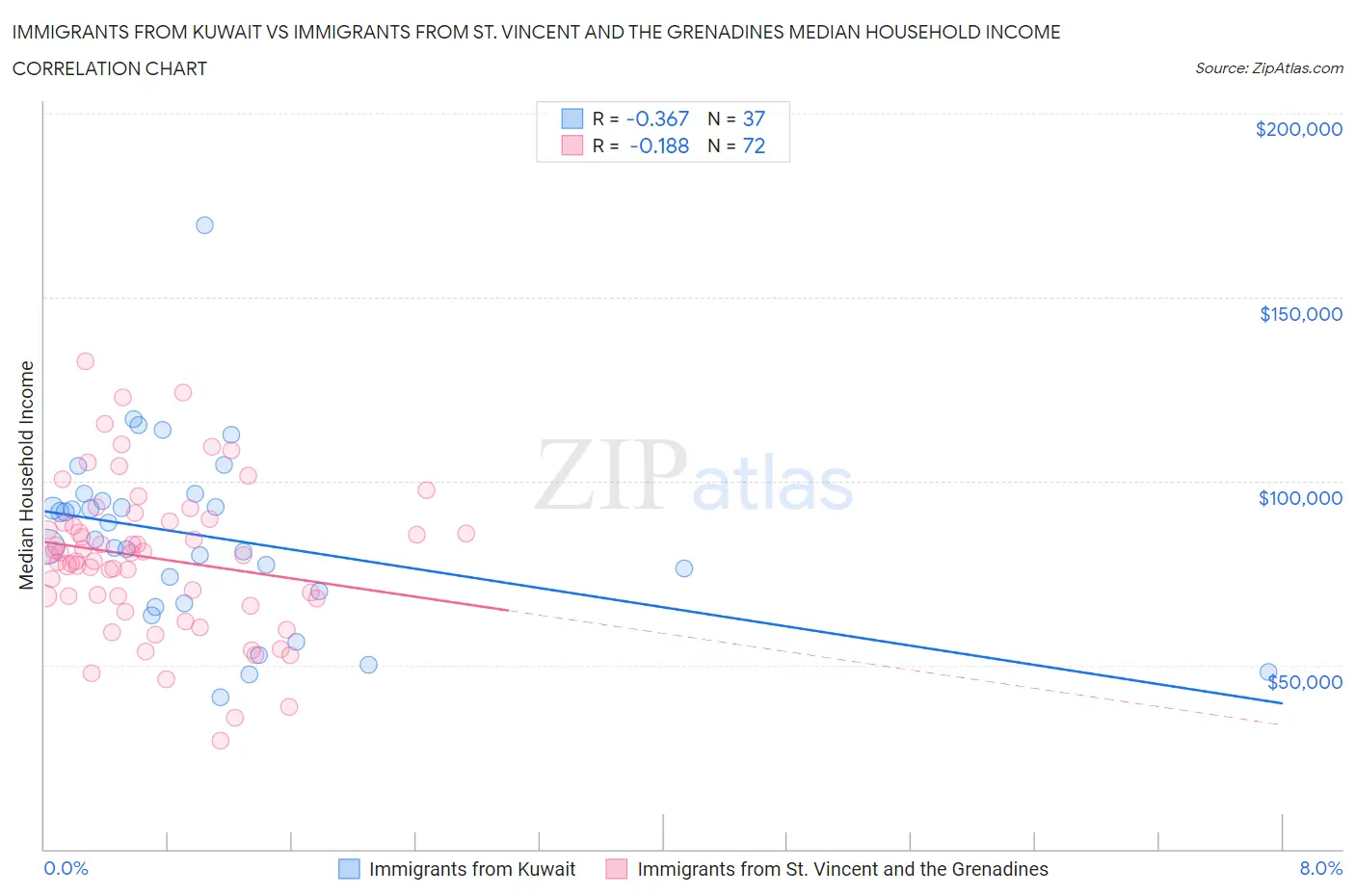 Immigrants from Kuwait vs Immigrants from St. Vincent and the Grenadines Median Household Income