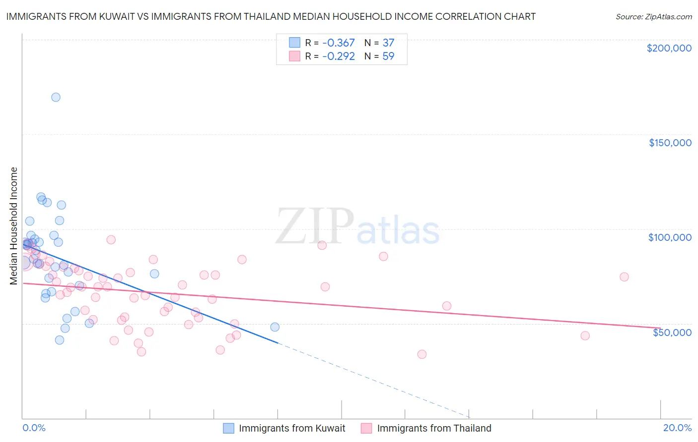 Immigrants from Kuwait vs Immigrants from Thailand Median Household Income