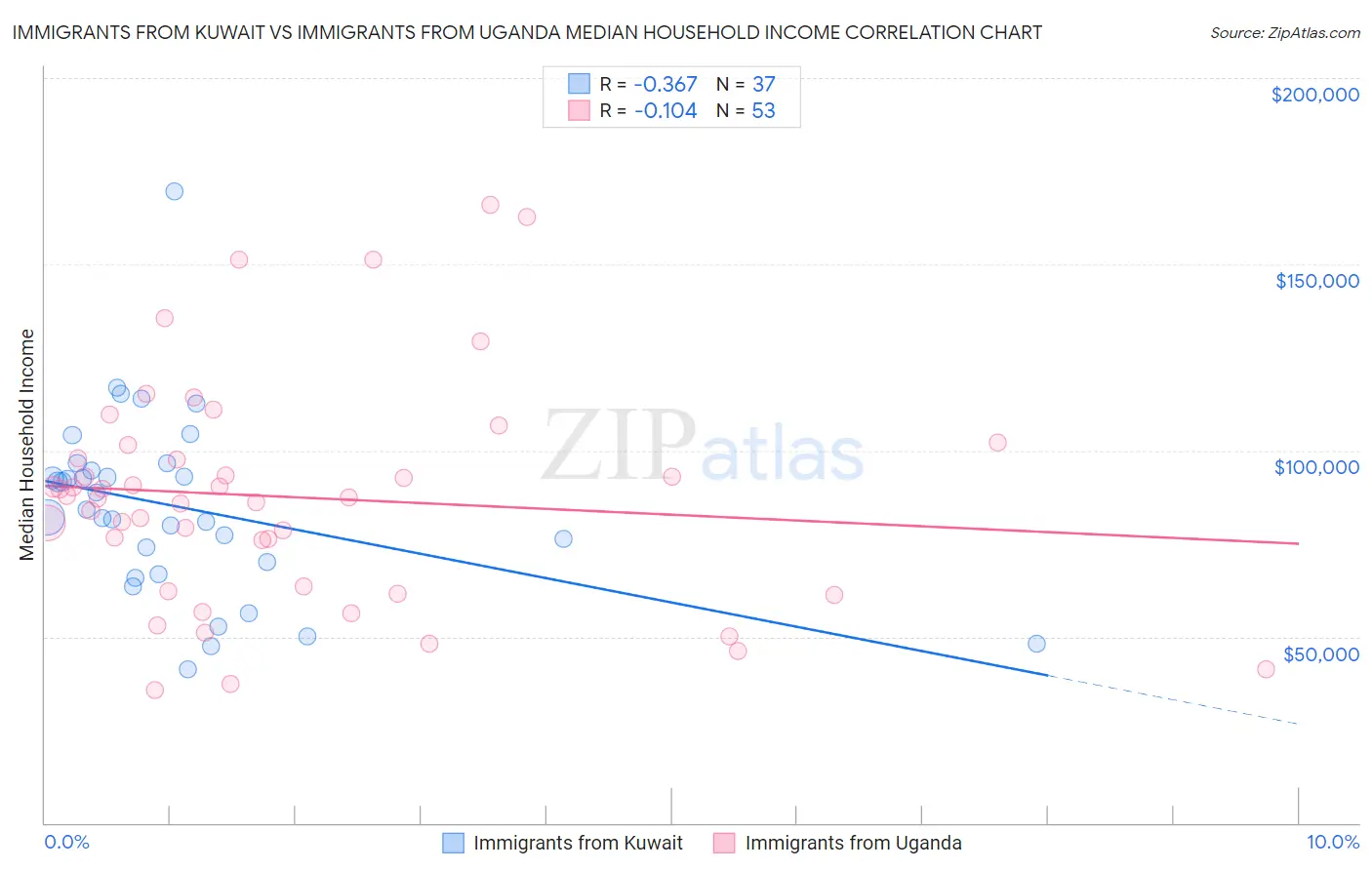 Immigrants from Kuwait vs Immigrants from Uganda Median Household Income