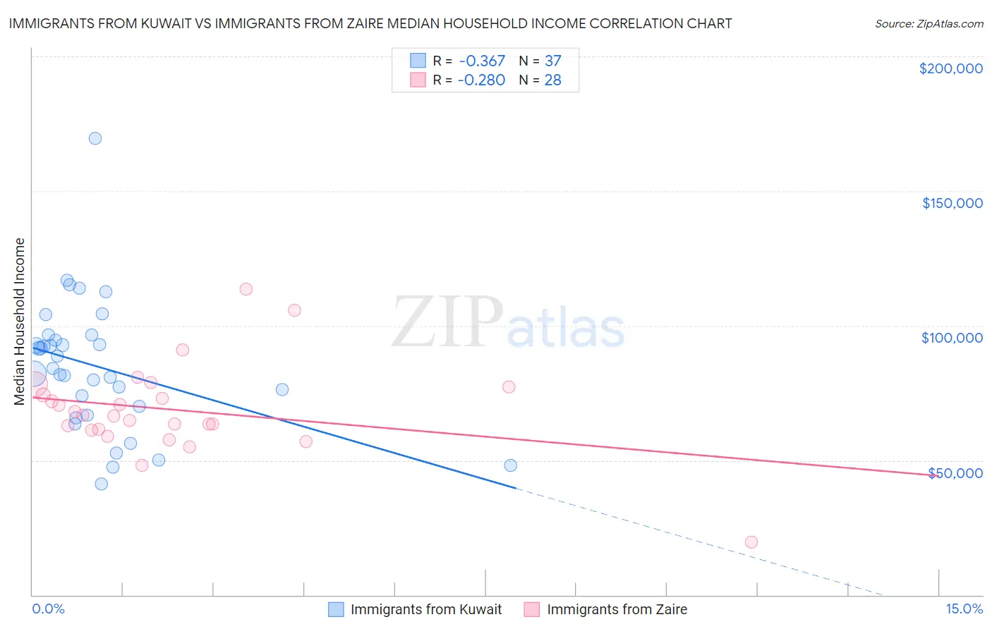 Immigrants from Kuwait vs Immigrants from Zaire Median Household Income