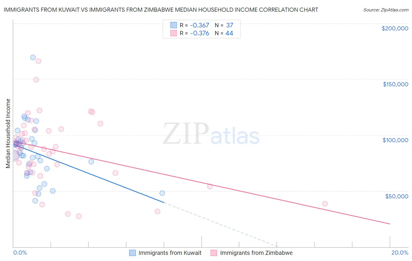 Immigrants from Kuwait vs Immigrants from Zimbabwe Median Household Income