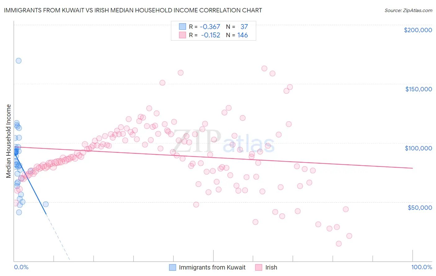Immigrants from Kuwait vs Irish Median Household Income
