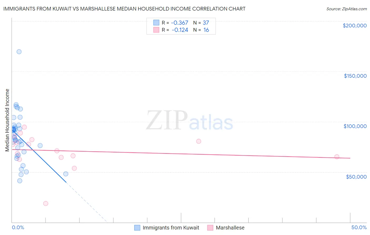 Immigrants from Kuwait vs Marshallese Median Household Income