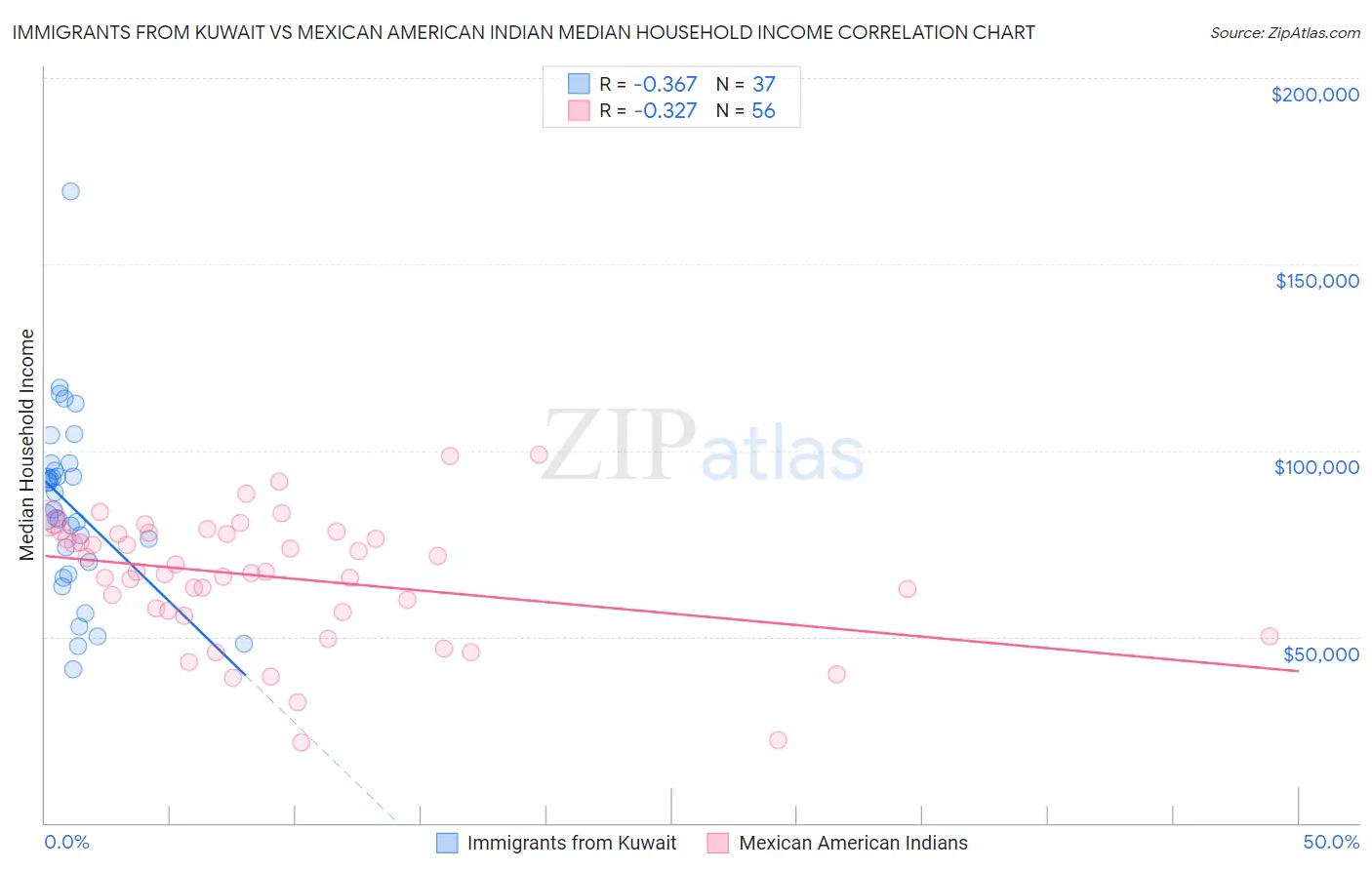 Immigrants from Kuwait vs Mexican American Indian Median Household Income